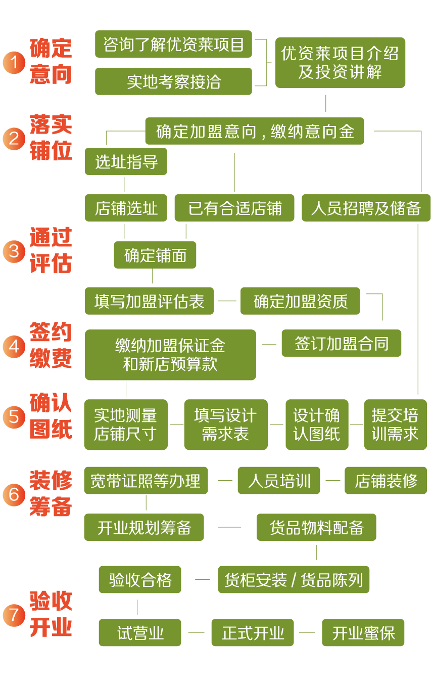 开店加盟流程